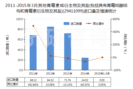 2011-2015年3月其他青霉素或衍生物及其鹽(包括具有青霉烷酸結(jié)構(gòu)和青霉素衍生物及其鹽)(29411099)進口量及增速統(tǒng)計